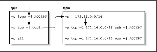 This time the second rule in the input chain does match and it specifies a - фото 11