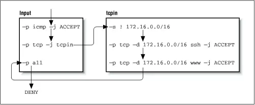 The userdefined chains do not have default policies When all rules in a - фото 12