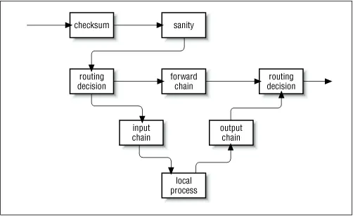 The PACKETFILTERINGHOWTO offers a detailed list of the changes that have been - фото 14