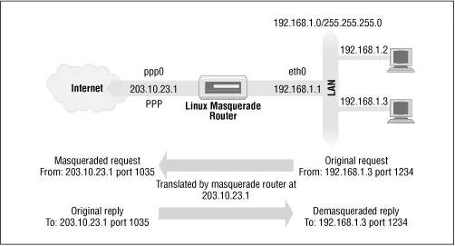 We have a small Ethernet network using one of the reserved network addresses - фото 15