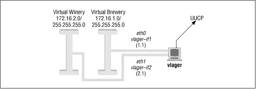 Figure A2 The Virtual Brewery Network Connecting the Virtual Subsidiary - фото 21