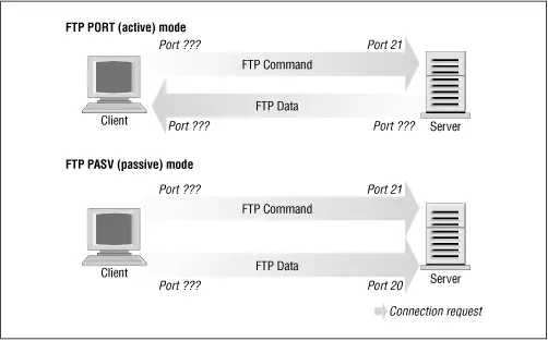 Many FTP servers make their data connection from port 20 when operating in - фото 8