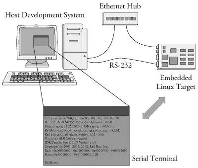 Here we show a very common arrangement We have a host development system - фото 2