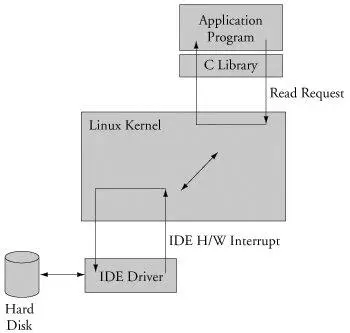 Usually the harddrive read is issued asynchronously to the hardware itself - фото 6