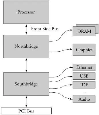 Note the terminology that has become common for describing these chipsets The - фото 7