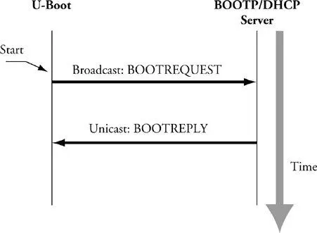 In practice dedicated BOOTP servers no longer exist as standalone servers - фото 17