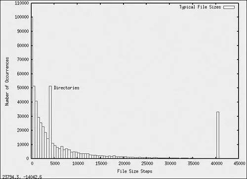 From Figure 92 we can see that the bulk of the file sizes are well below - фото 20
