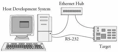 In the most common scenario the developer has a serial terminal on the host - фото 27