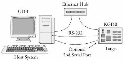 A serial port is dedicated for the connection between KGBD and gdb running on - фото 34