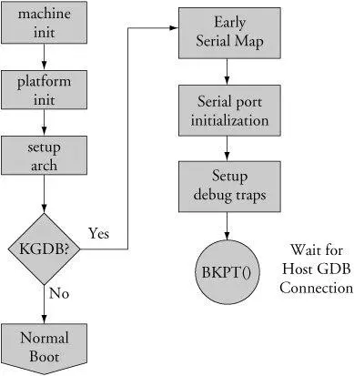 KGDB requires a serial port for connection to the host 91 Notwithstanding - фото 36