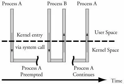 In this figure Process A has entered the kernel via a system call Perhaps it - фото 45