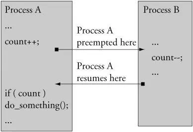 In Figure 173 Process A is interrupted after updating the shared data but - фото 46
