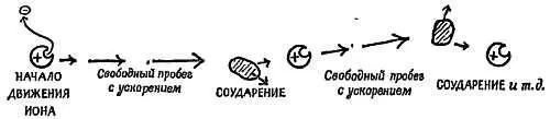 Фиг 118 Путь иона в слабом электрическом поле В слабых полях соударения - фото 184