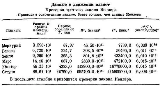 Фиг 84 Орбита Земли изображена в соответствующем масштабе Эксцентриситет - фото 76