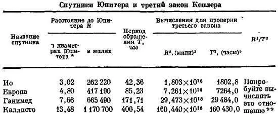 Размеры орбит спутников проще всего выражать через диаметр Юпитера Для - фото 87