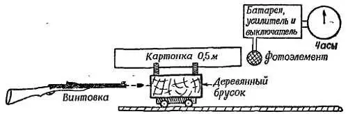 Фиг 201 Измерение скорости ружейной пули на основе сохранения количества - фото 186