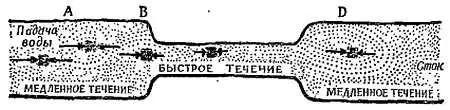 Фиг 241 Объяснение принципа Бернулли Ускорение должно быть вызвано - фото 224