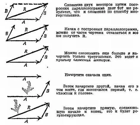 Фиг 47 Сложение векторов по правилу многоугольника Это простейший способ - фото 38