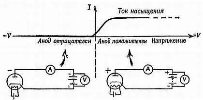 Фиг 105 Характеристика диода график зависимости тока от напряжения - фото 93