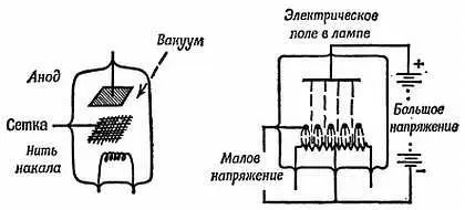 Фиг 107 Триод Схематическое устройство трехэлектродной радиолампы триода - фото 95