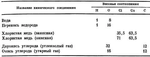 В этой таблице использованы числовые значения которые демонстрируют простоту - фото 150