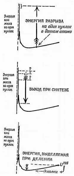 Фиг 170 продолжение Из графика следует что энергия при делении может - фото 165