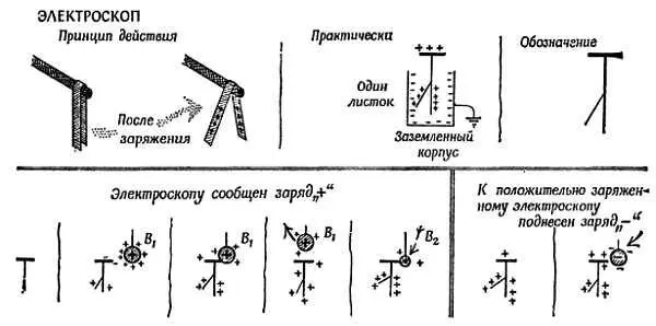 Фиг 60 Электроскоп Фиг 61 Распределение заряда а исследование - фото 54