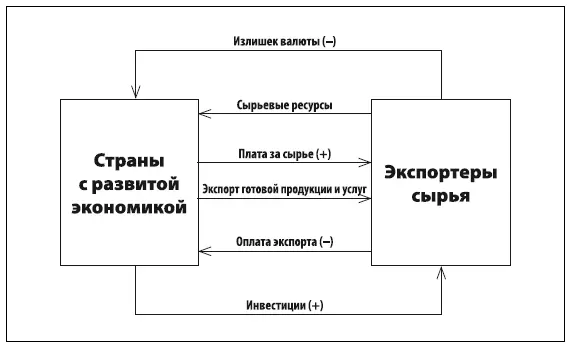 Рисунок Движение сырья и капитала Поскольку страны экспортеры сырья - фото 122