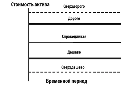 Рис 1 Базовый график оценки стоимости актива Этап 1Построение базового - фото 131
