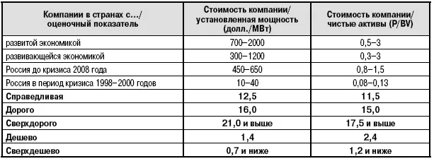 Таблица 6 ОАО РАО ЕЭС ВОСТОКА руб315 рубдолл - фото 142