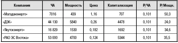 Некоторые допущения Сколько на самом деле стоит конкретная компания знает - фото 148