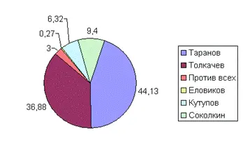 II тур Мы анализируем результаты голосования во всех сельских населенных - фото 5