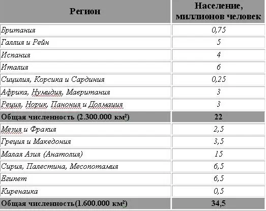 Таблица 6 Численность населения Восточной и Западной Римской империи на конец - фото 11