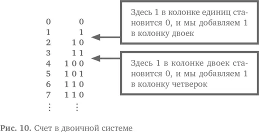 Подобным образом 16 в двоичной системе это 10000 Отметим что помимо - фото 13