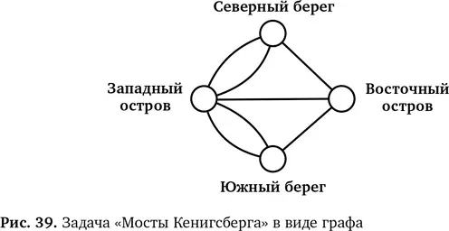 Глядя на граф Эйлер осознал что найти ответ невозможно Почему Подходящий - фото 45