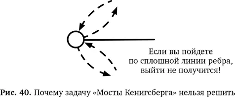 Все вершины на графе Кенигсберга имеют нечетное число ребер поэтому искомый - фото 46