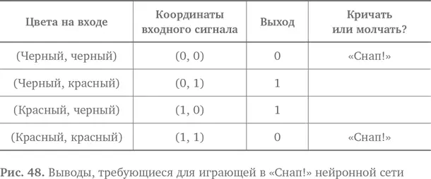 На заре нейронных сетей такого рода логика представляла собой большую проблему - фото 54