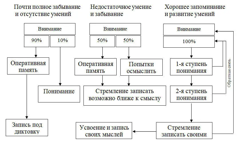 Рис 32 Три способа организации внимания В основном тут действует - фото 33