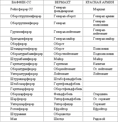 Таблица 2 ШТАБНЫЕ ДОЛЖНОСТИ ВЕРМАТА Таблица 3 ВОЙСКОВЫЕ ПОДРАЗДЕЛЕНИЯ - фото 20