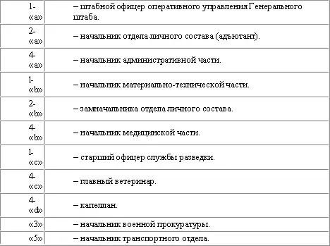 Таблица 3 ВОЙСКОВЫЕ ПОДРАЗДЕЛЕНИЯ ВЕРМАХТА Генералфельдмаршалы вермахта - фото 21