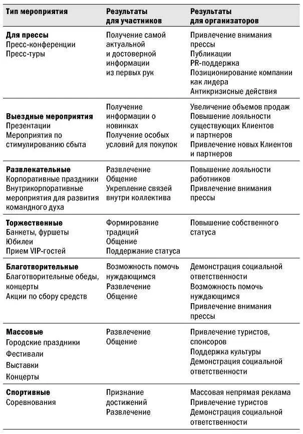 В таблице указаны только некоторые типы мероприятий Этот список можно - фото 5