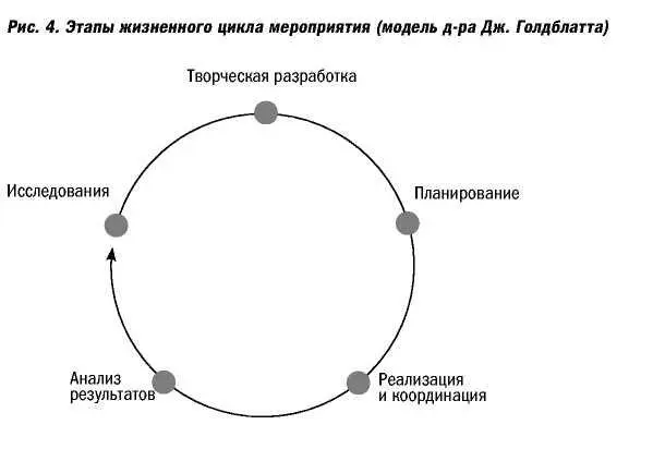 Организация мероприятия начинается с исследования далее наступает период - фото 8