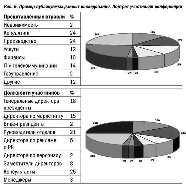 По этому исследованию см рис 5 видно что в конференции в основном - фото 12