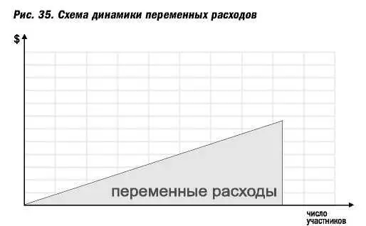Получается Переменные расходы расход на участника число участников - фото 74
