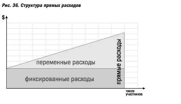 Примеры расчетов Баланс доходов и расходов мероприятия можно выразить простой - фото 75