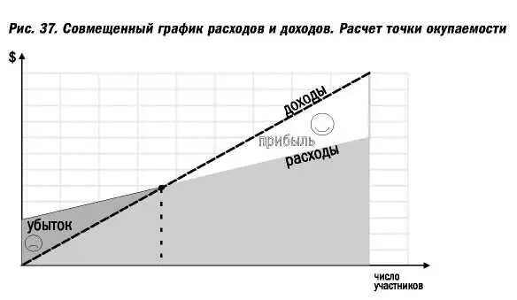 Отталкиваясь от формулы 2 и помня что в точке самоокупаемости прибыль - фото 76