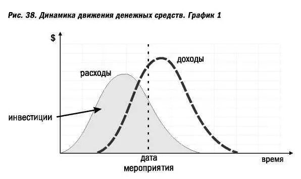 Обратный вариант вы получаете значительную часть дохода до того как будут - фото 78