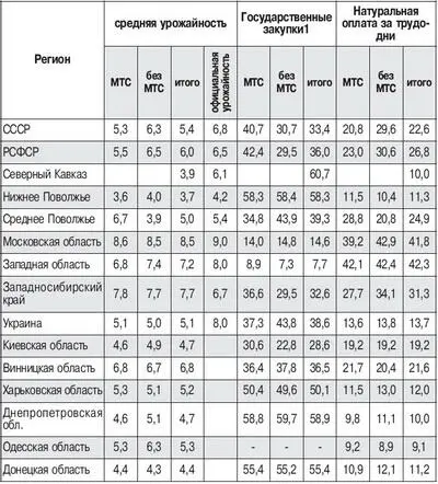 в центнерах на гектар 1 объема производства колхозной продукции - фото 21