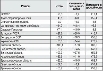 В целом по 12 областях Источник см Таблица 4 Данные ЦУНХУ также - фото 23