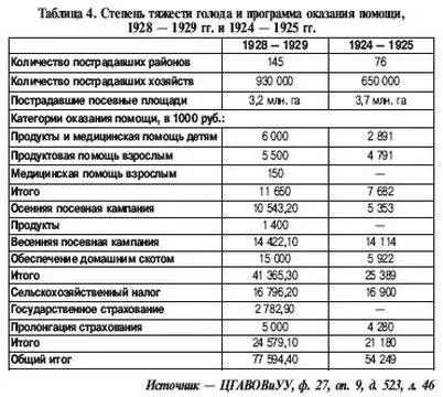 ЦКУЖД также сталкивался с проблемой финансирования Поставки продовольствия - фото 6